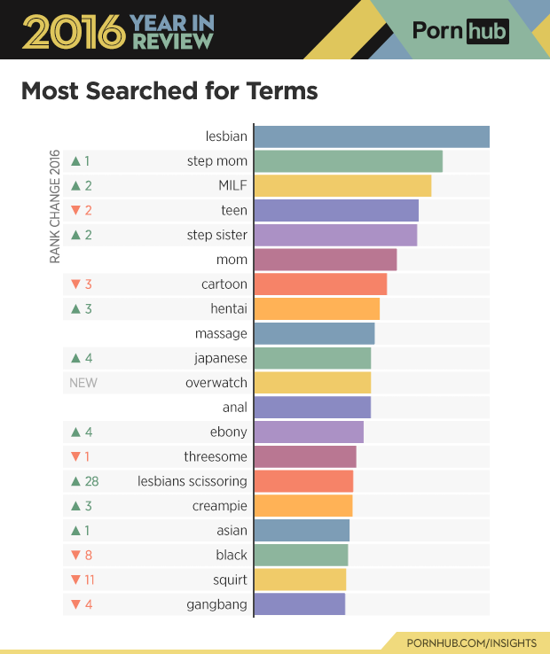 2-pornhub-insights-2016-year-review-top-search-terms